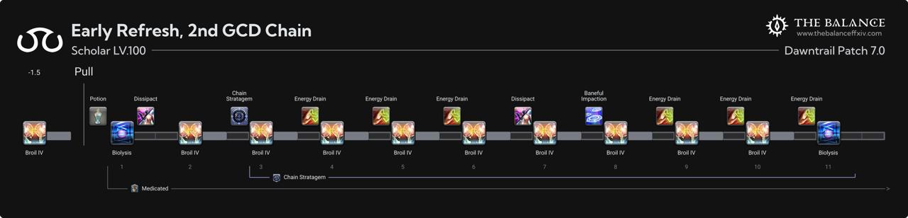 Scholar Opener Chain — Early Refresh, 2nd GCD Chain (The Balance)